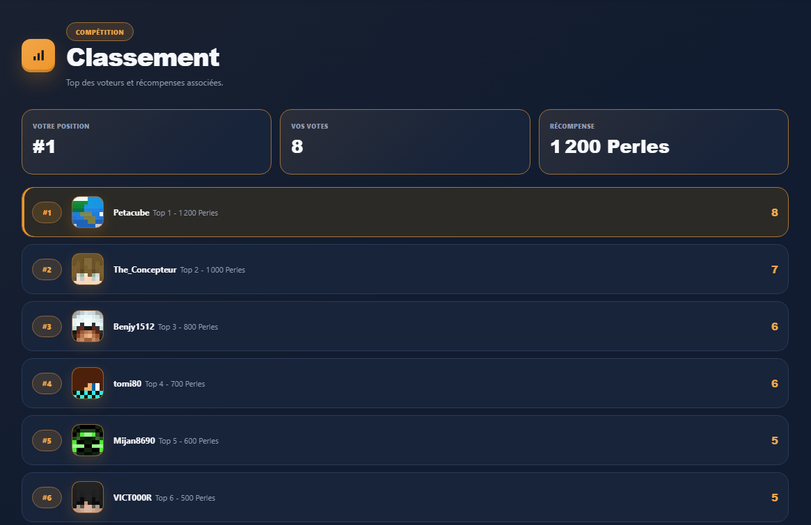 Classement mensuel complet des votants