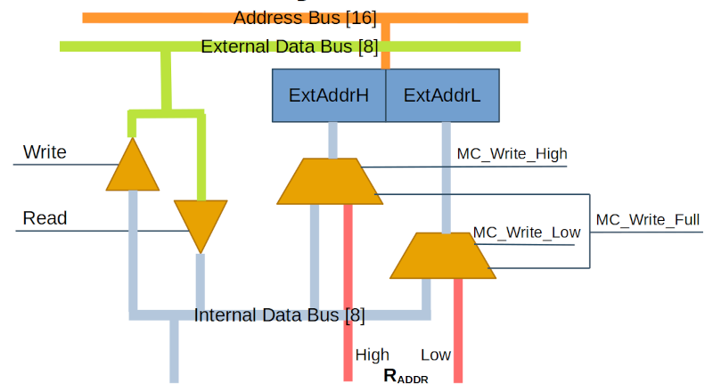 Memory Controller Diagram