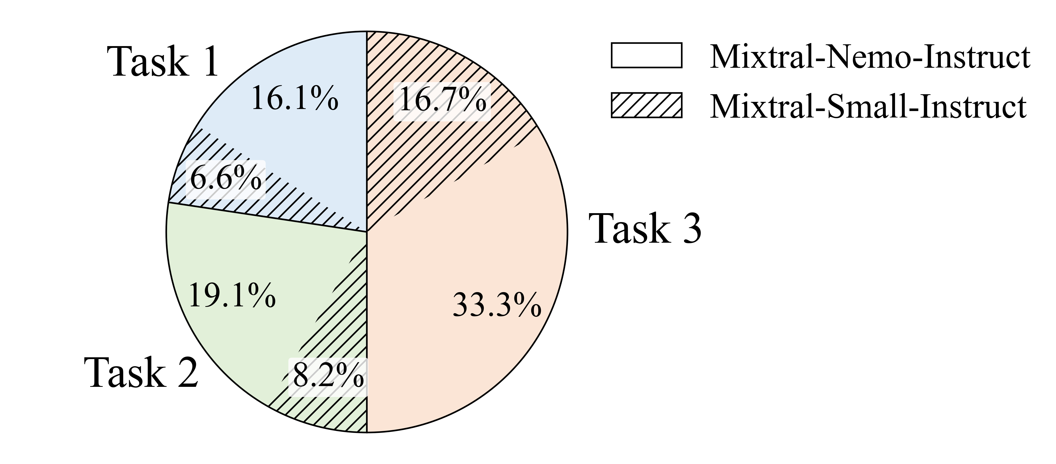 Task and Annotation Distribution