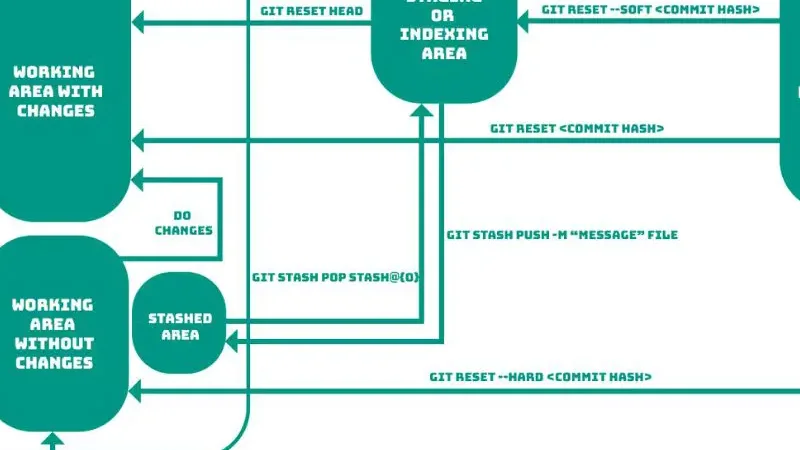 Git commands graph