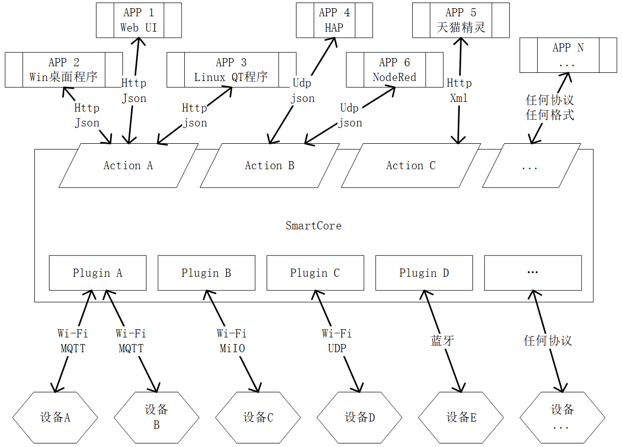 Smart Core Script GitHub - SmartCore-Team/SmartCore: SmartCore,一个智能家居设备管理平台。 · GitHub