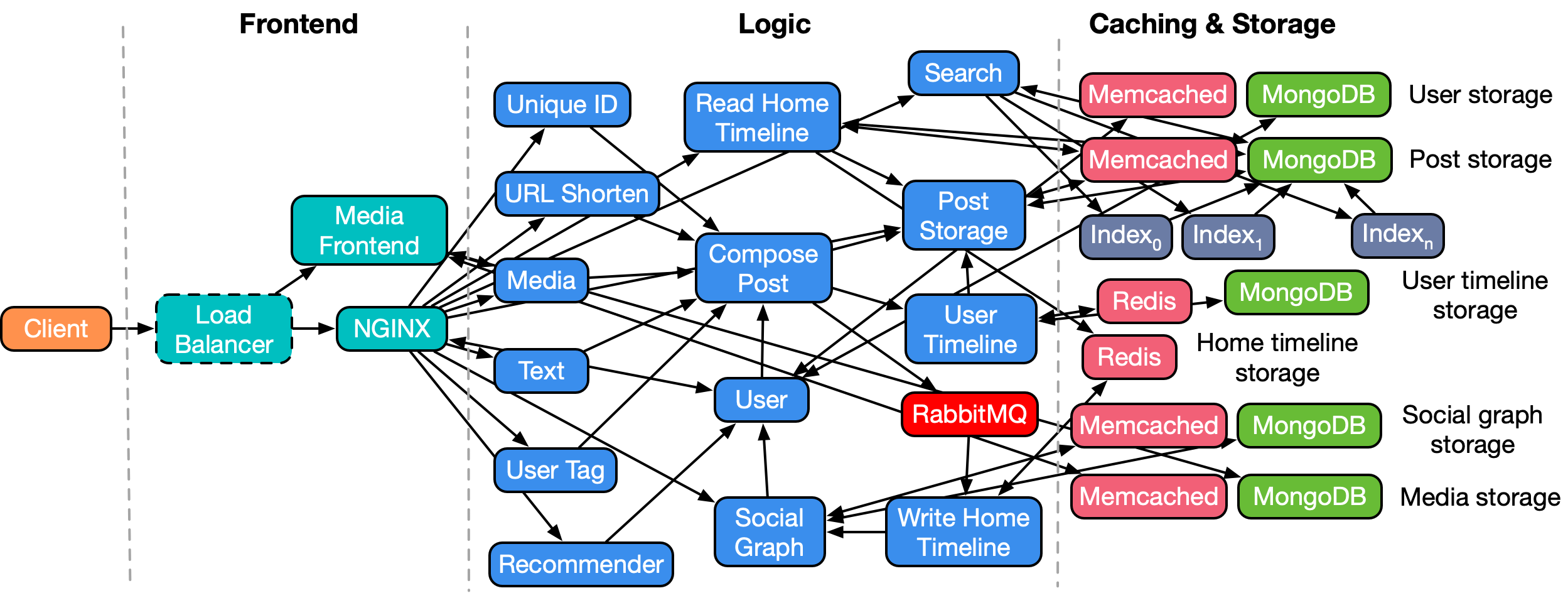 Social Network Architecture