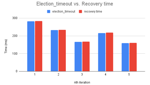 Election_timeout vs. Recovery time (1)