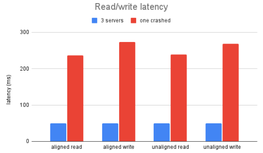 Read_write latency