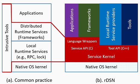 rDSN Architecture