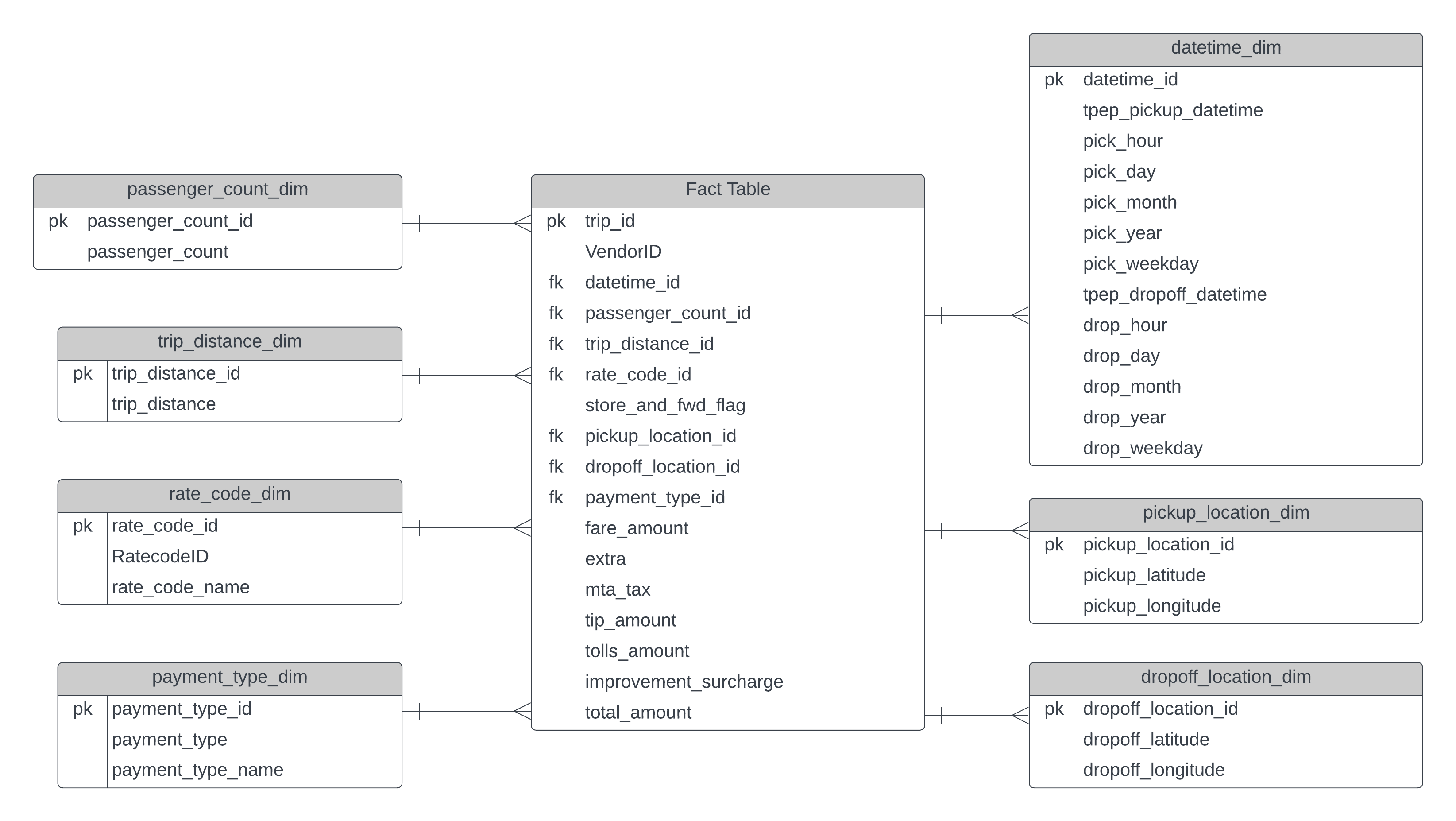 Uber Data Model