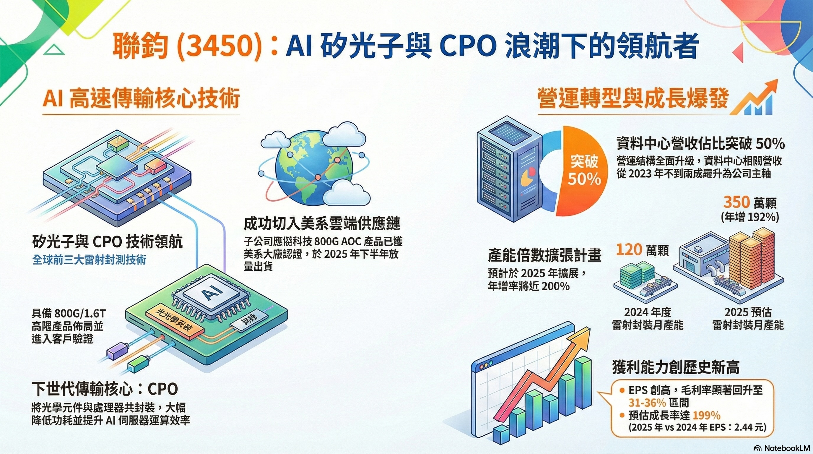 聯鈞 3450 公司介紹圖卡