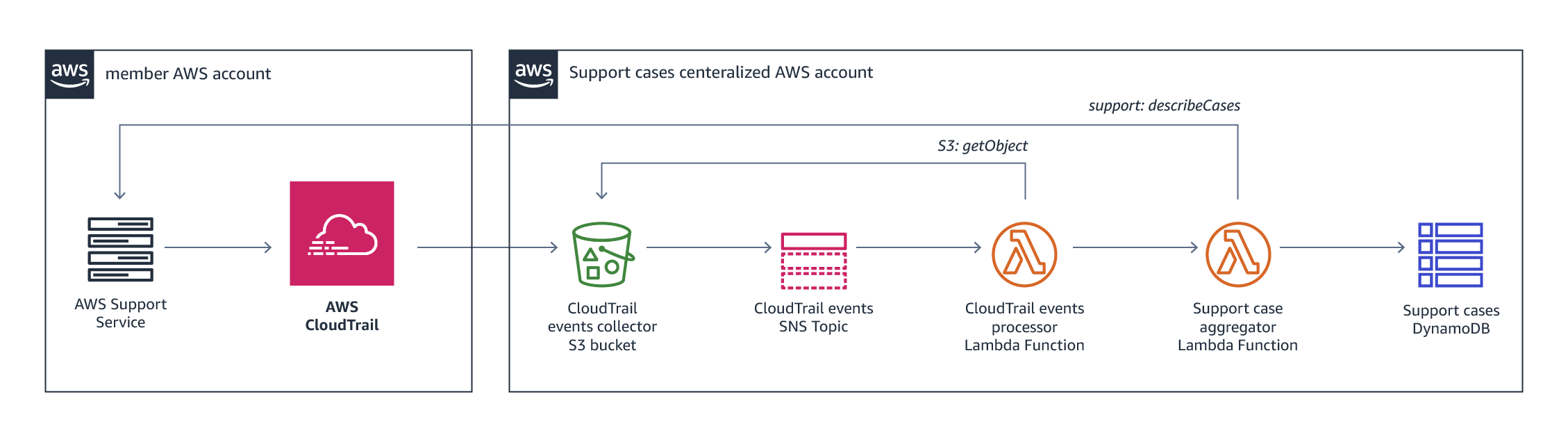 aws-support-cases-aggregator-pipeline-diagram