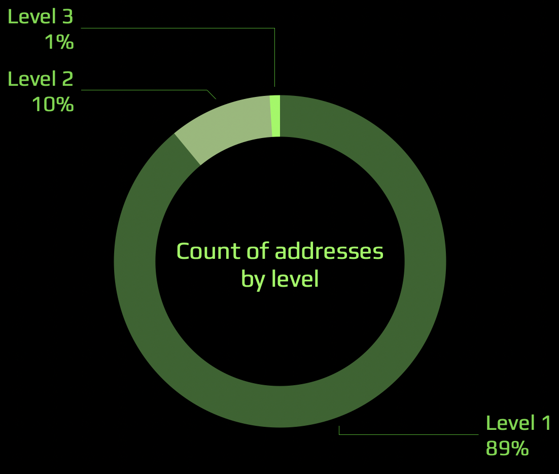 Distribution between Levels