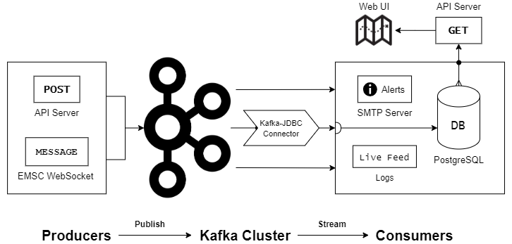 Architecture diagram for this microservice