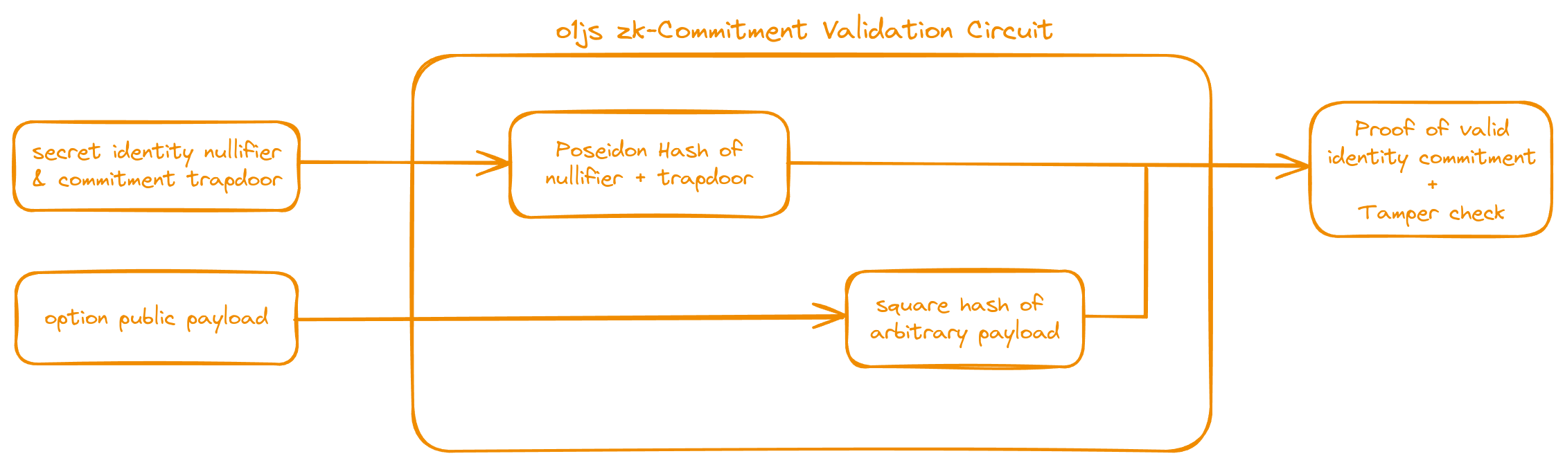 Zero-Knowledge Commitment Validation Circuit