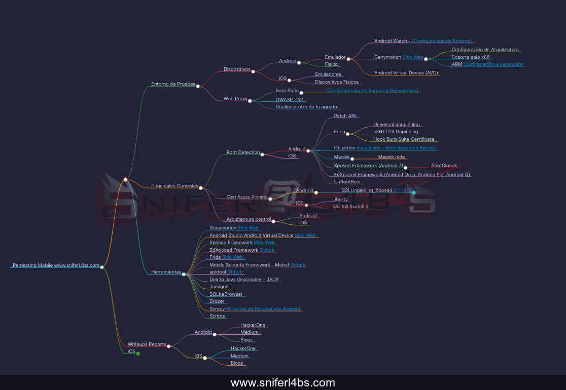 Mindmap Hacking Mobile