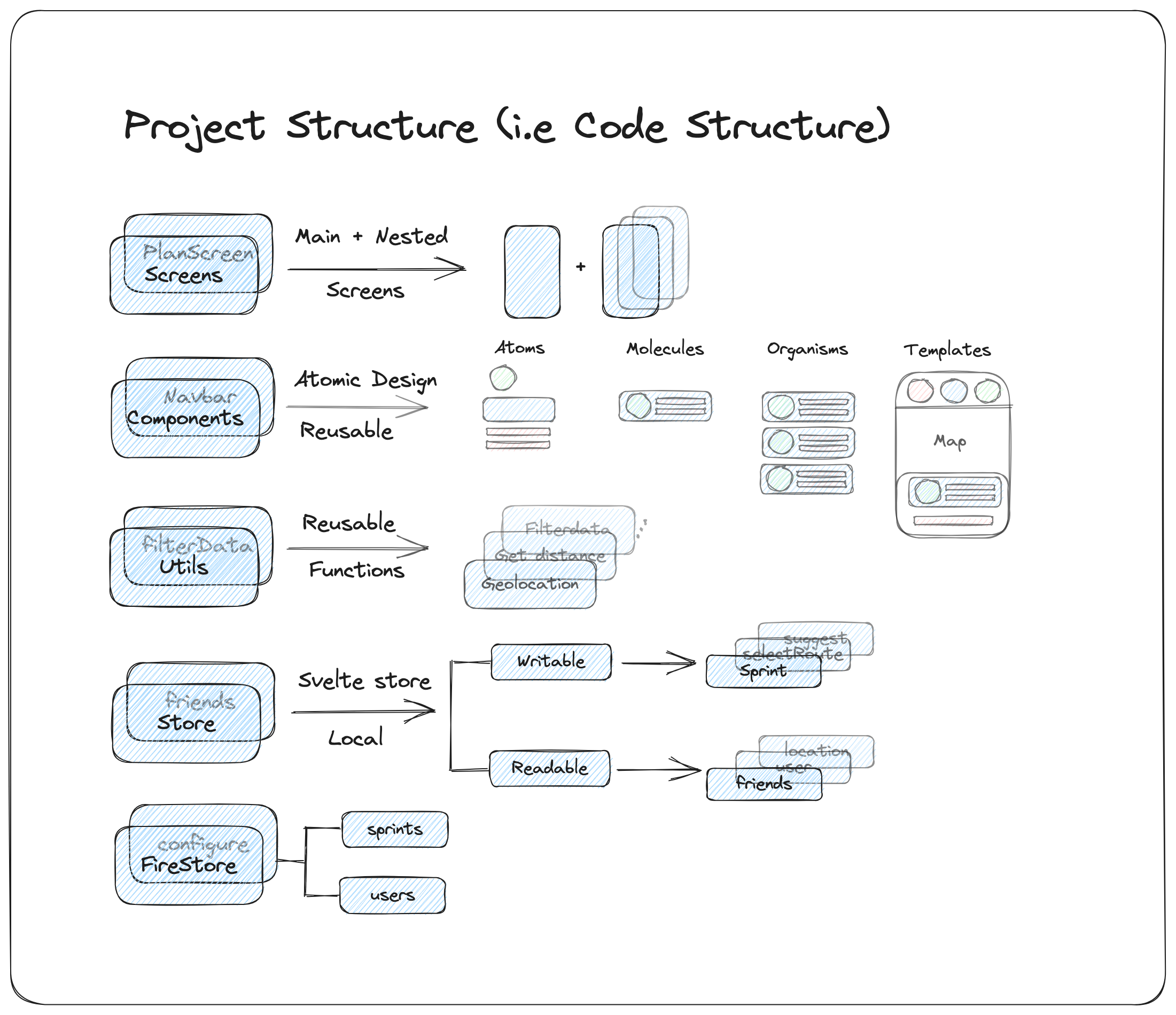code structure