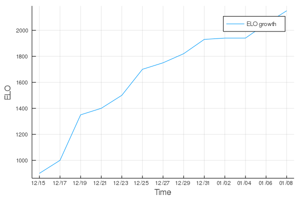 ELO vs. Time