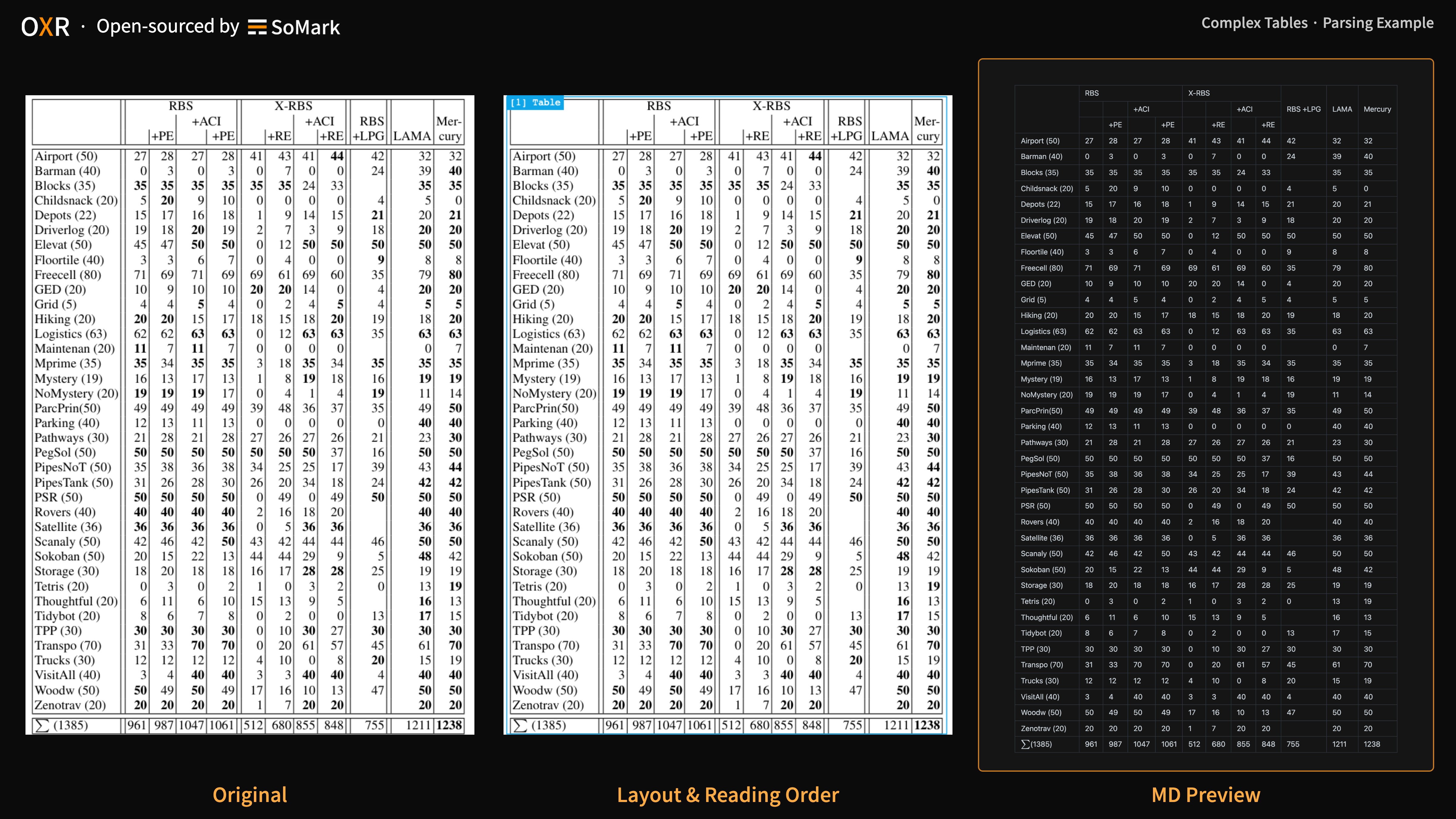 Complex Table