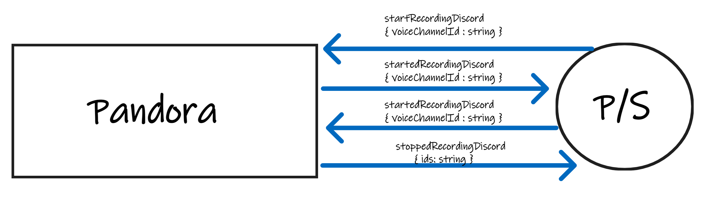 Pub sub message exchange pattern