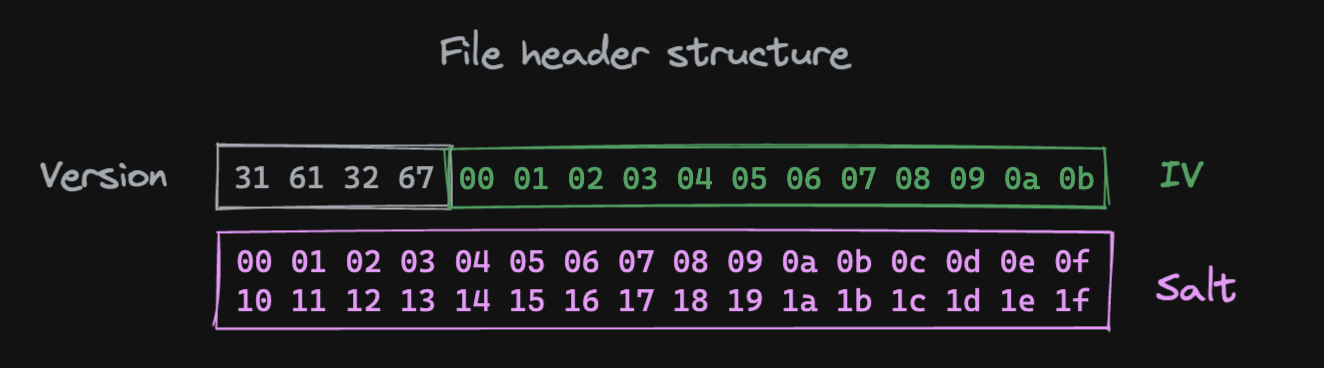 file header structure