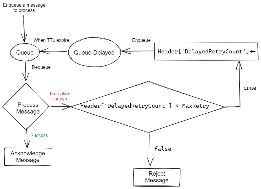 DelayedRetryMessageAcknowledgementPipe logic