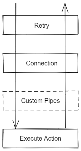 Action Pipeline