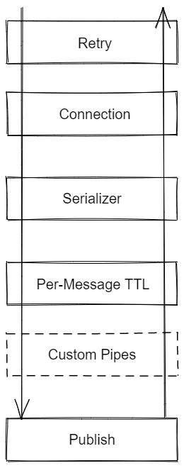 Message Pipeline