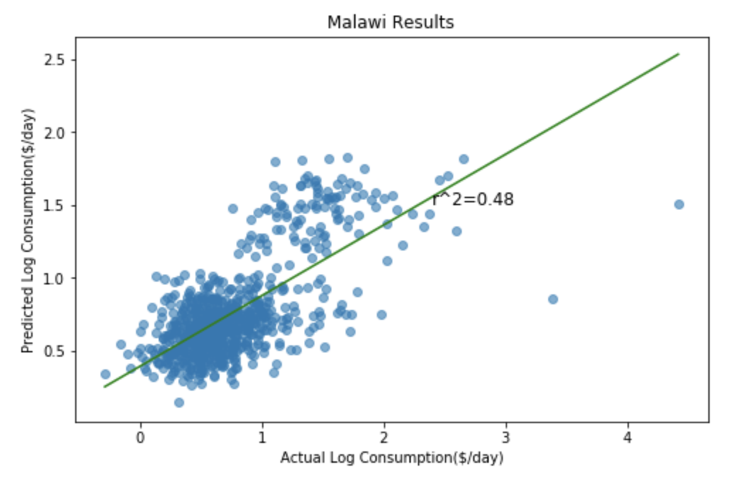 Result plots