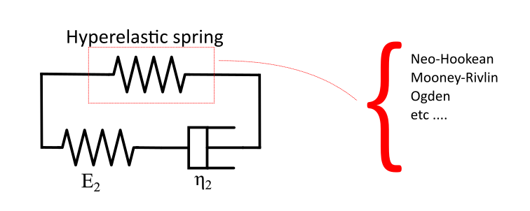 Visco-hyperelastic models