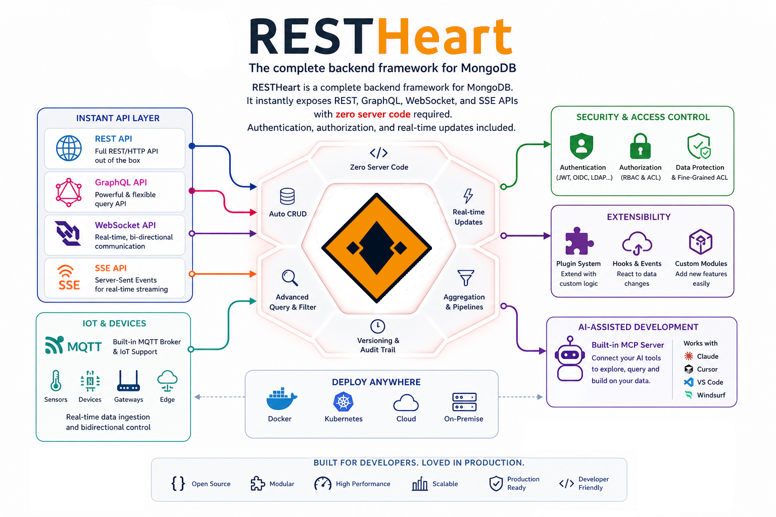 RESTHeart logical architecture