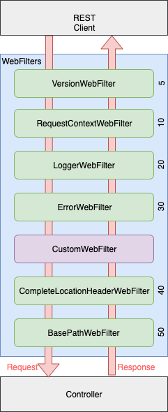 WebFilters