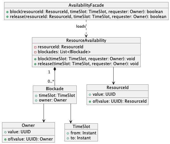 Calendar-Per-Resource