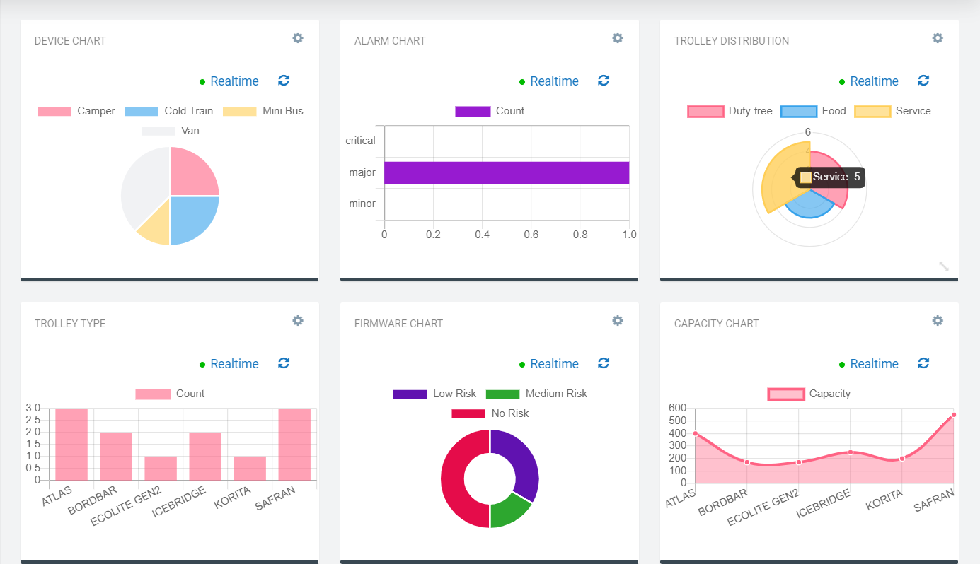 DeviceChart