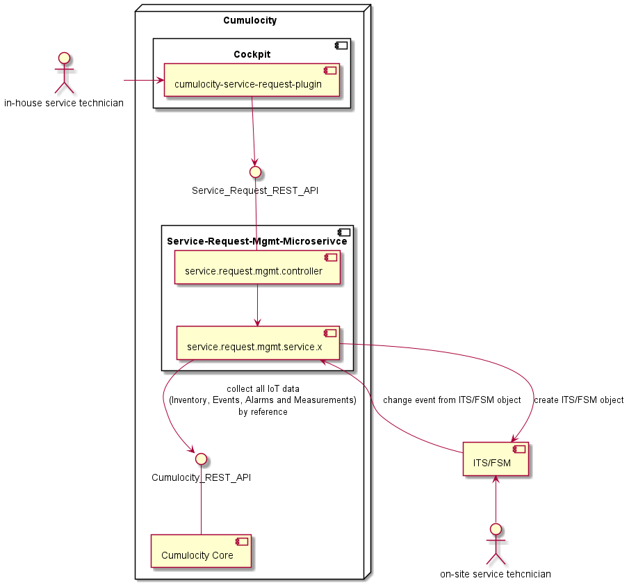 Service Request Component Diagram