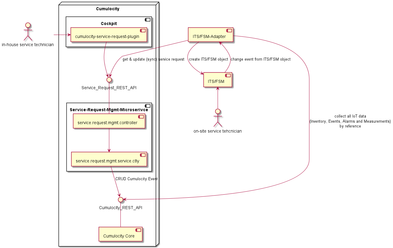 Service Request Component Diagram