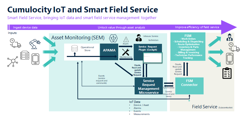 Service Request Slide