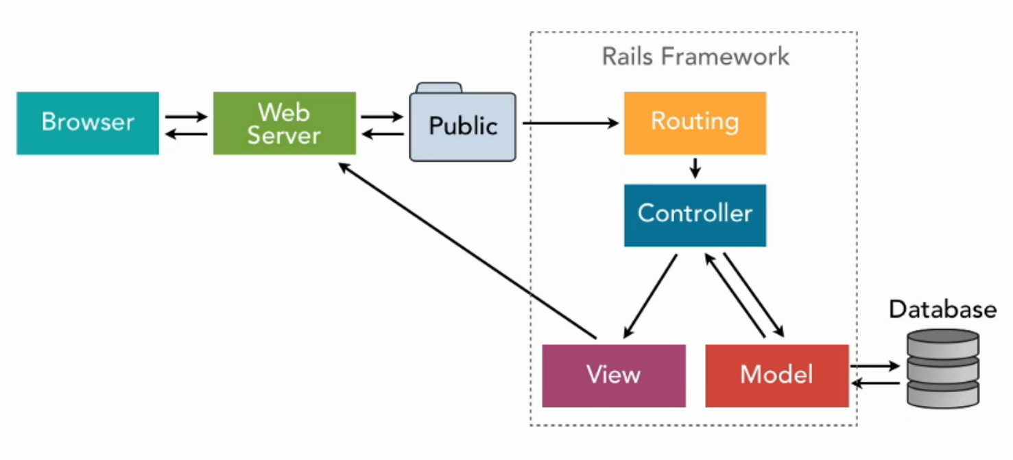 Rails Architecture