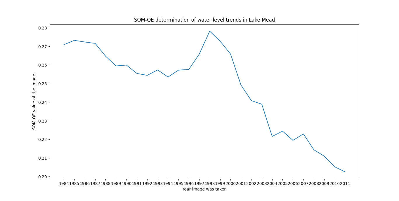 SOM-QE analysis of water level trends in Lake Mead from 1984 to 2011.