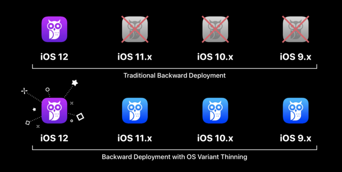 OS Variant Thinning