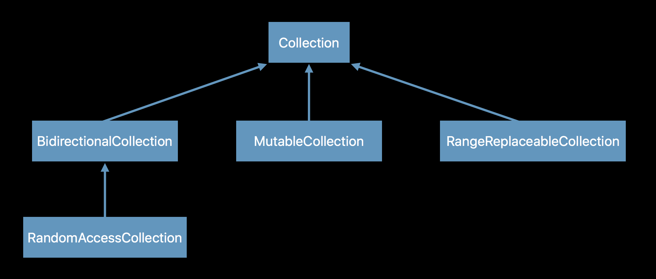 Collection Protocols