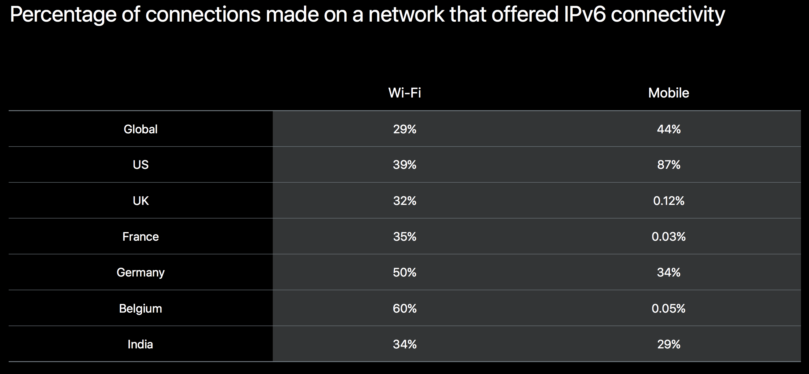 Percentage of connections made on a network that offered IPv6 connectivity