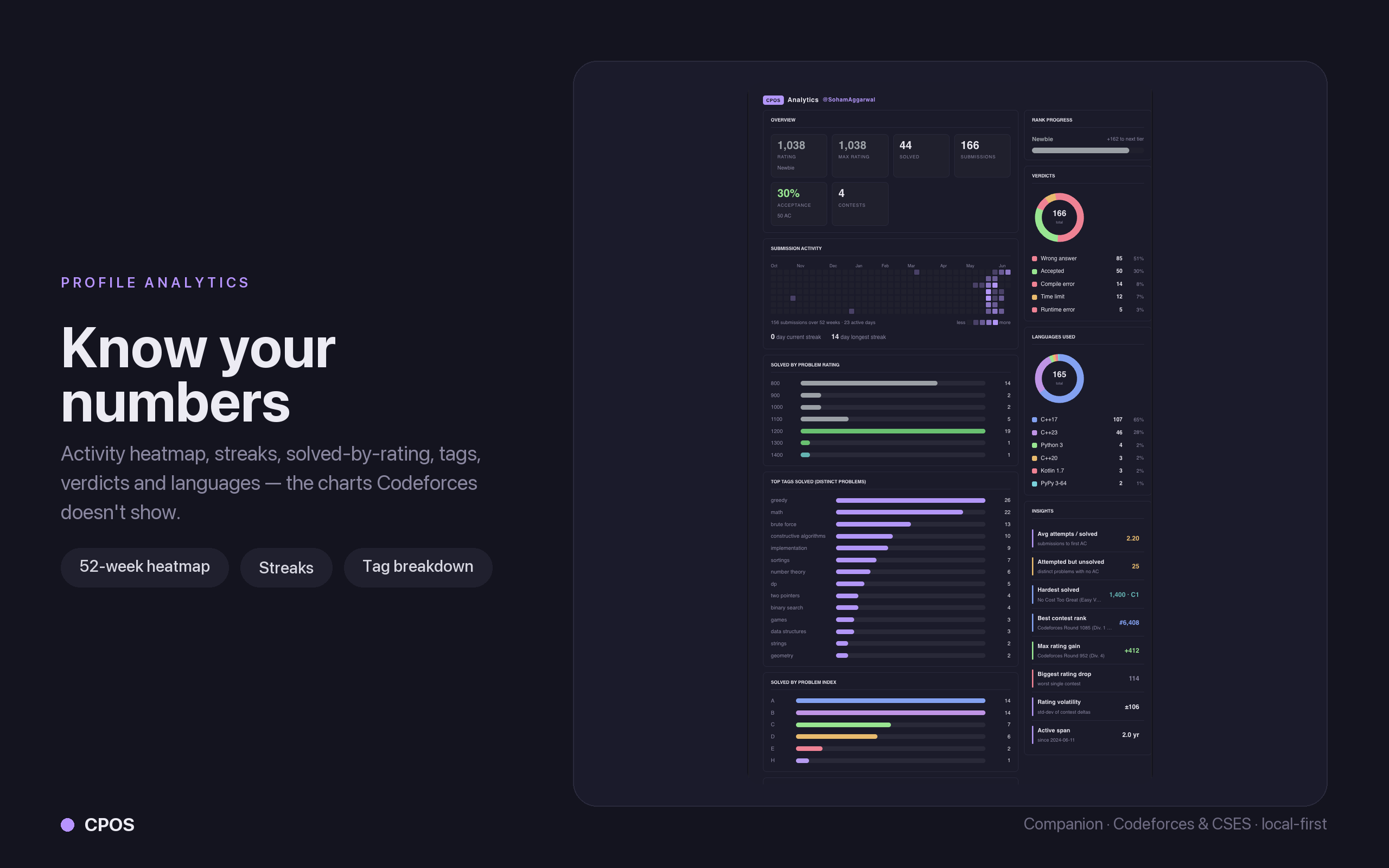 CPOS profile analytics — heatmap, streaks, solved-by-rating, tags and verdicts