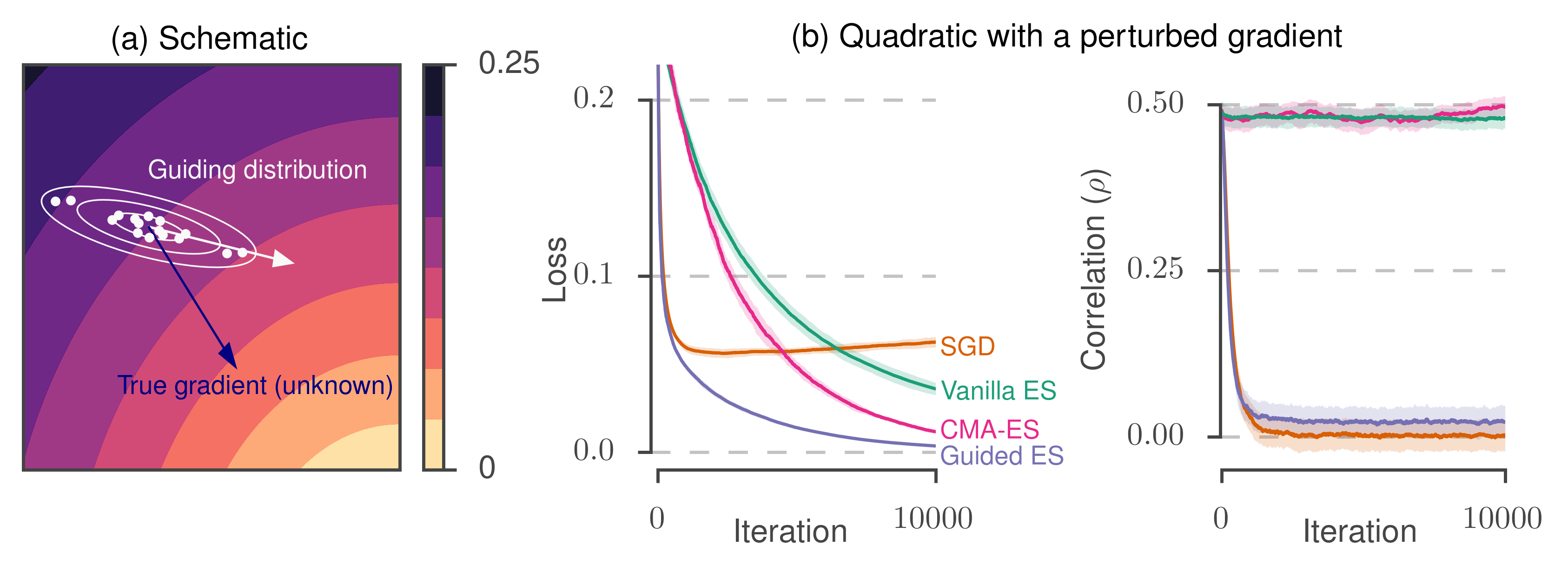 Schematic of guided evolutionary strategies