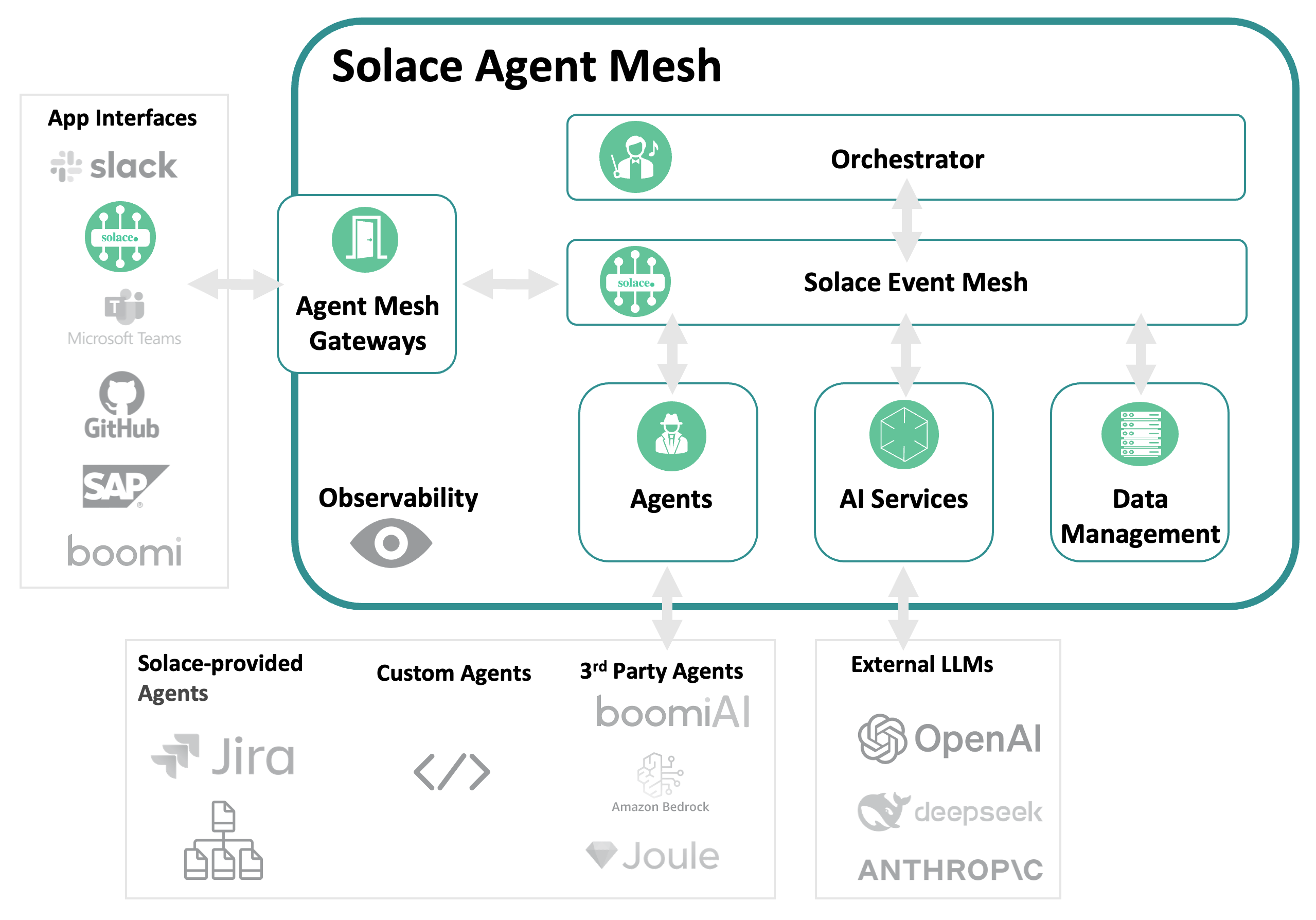SAM Architecture Diagram