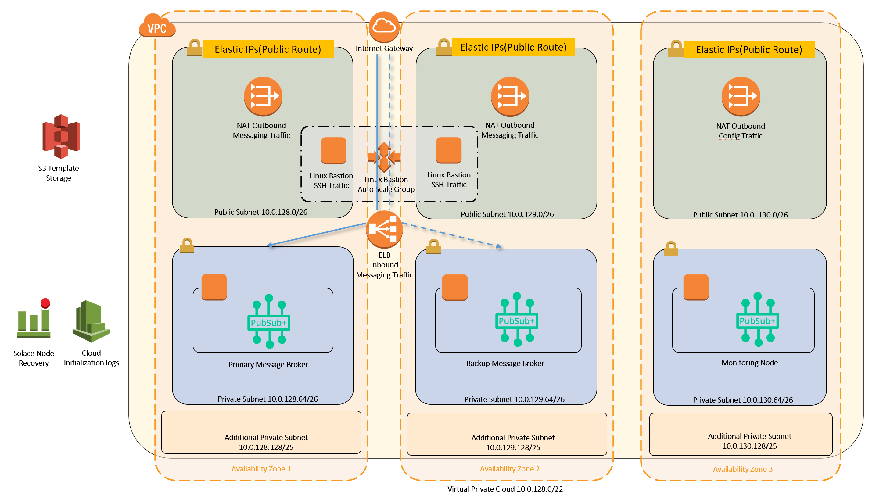 GitHub - wlyeow/solace-aws-ha-quickstart: CLoud Formation quickstart ...