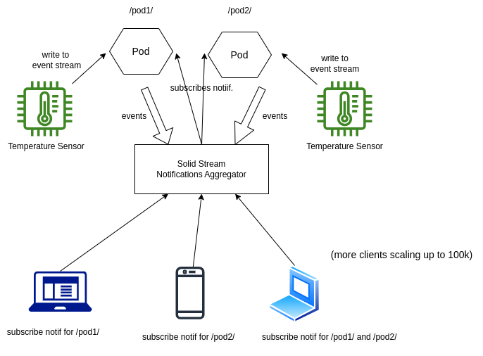 Solid Stream Notifications Aggregator Architecture