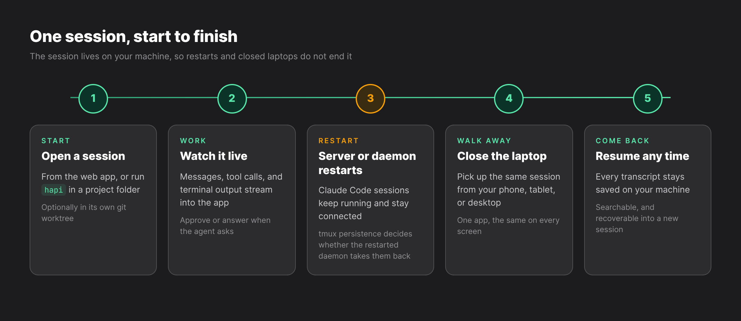 One session in five steps: start it, watch it work, restart the server, walk away, and come back to it