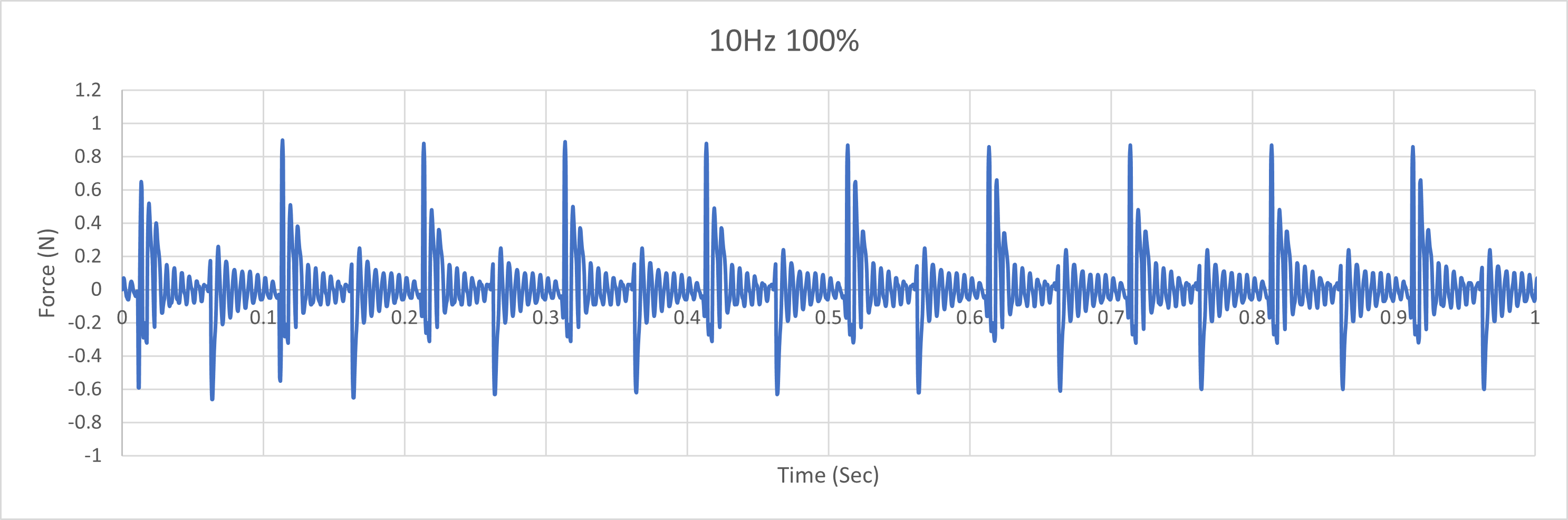 10Hz 100%