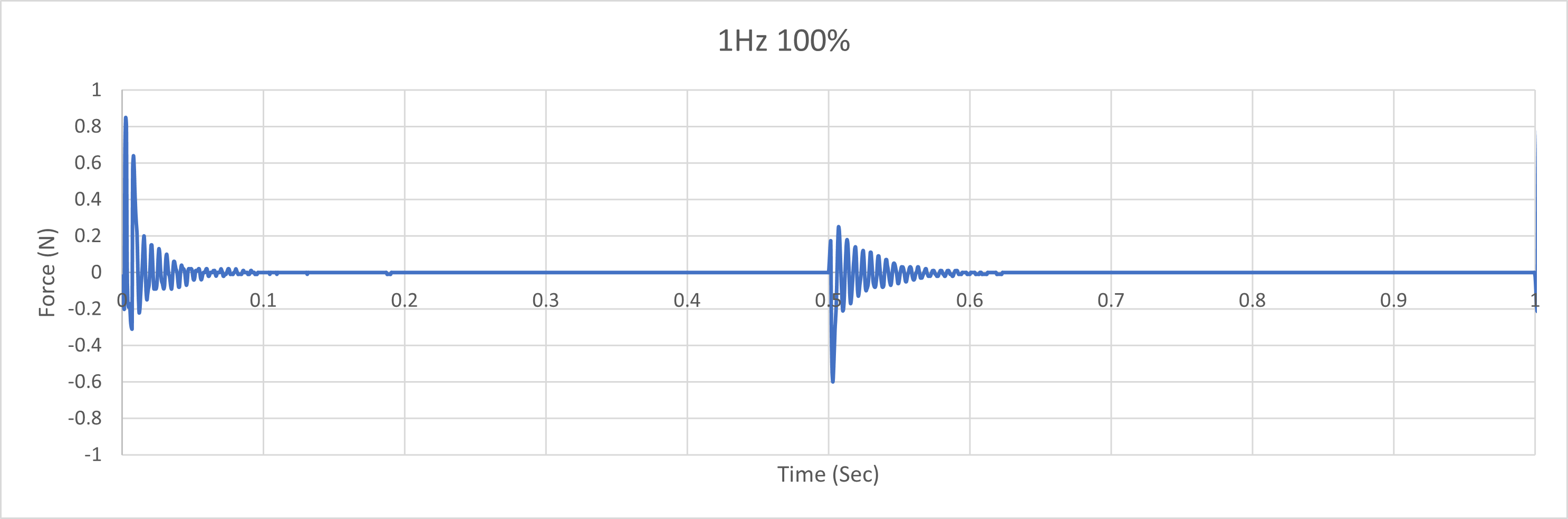 1Hz 100%