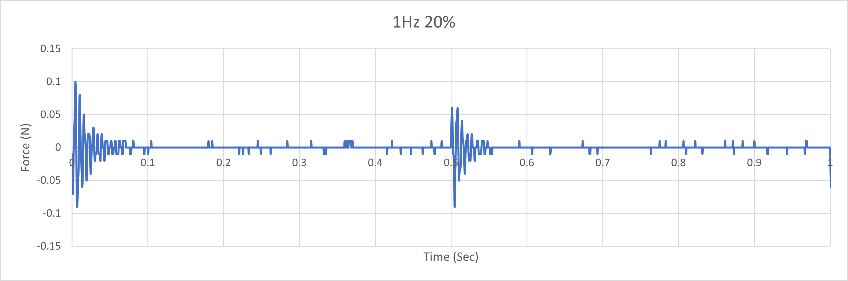 1Hz 20%