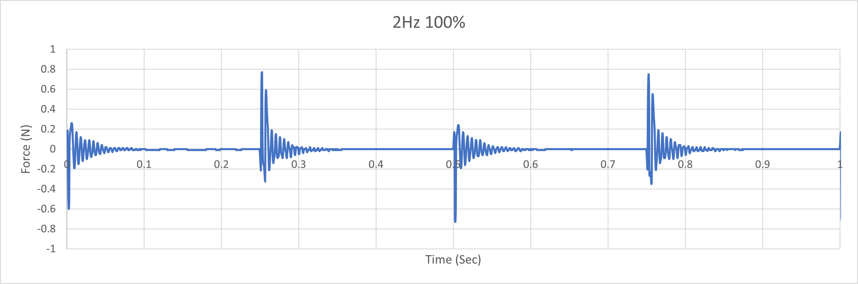 2Hz 100%