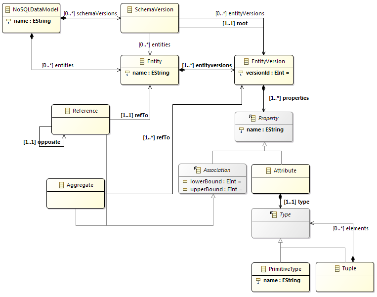 enosqlschema