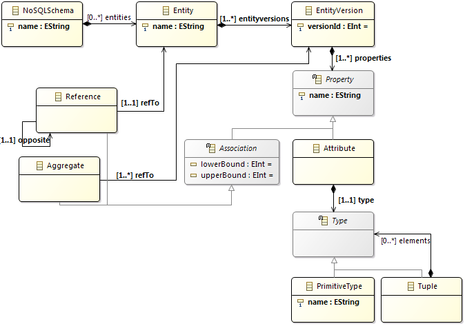 nosqlschema